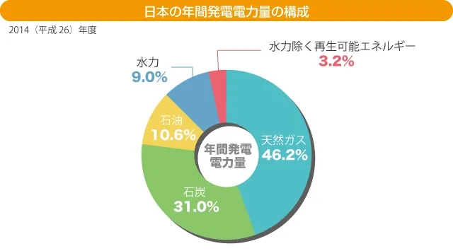 年間発電電力量構成