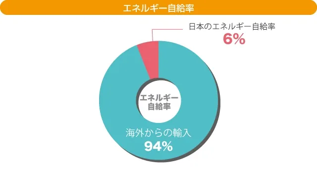 エネルギー自給率