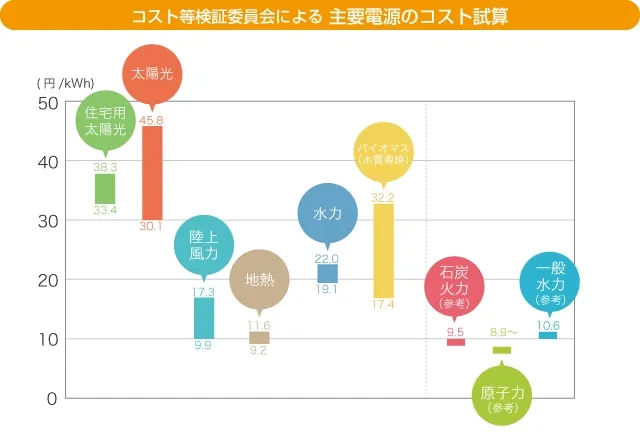 主要電源のコスト試算