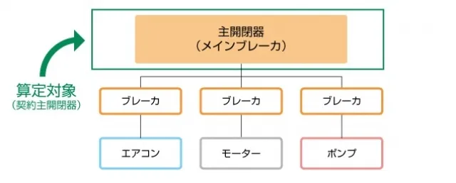 主開閉器契約により算定