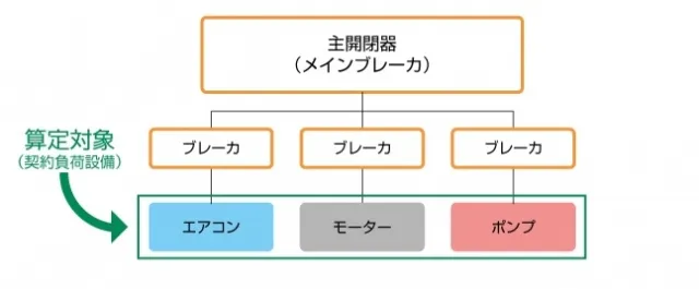 契約負荷設備により算定