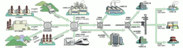 “電気を送電するための設備が多い”