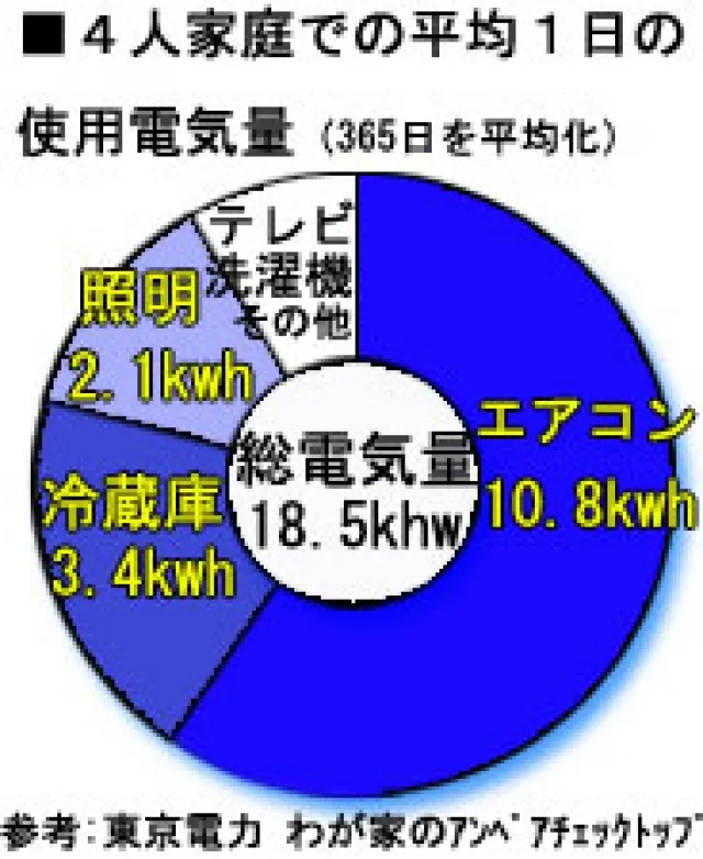 4人家庭での、365日を平均化した一日当たりの電気使用量平均