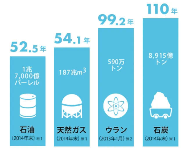 発電資源