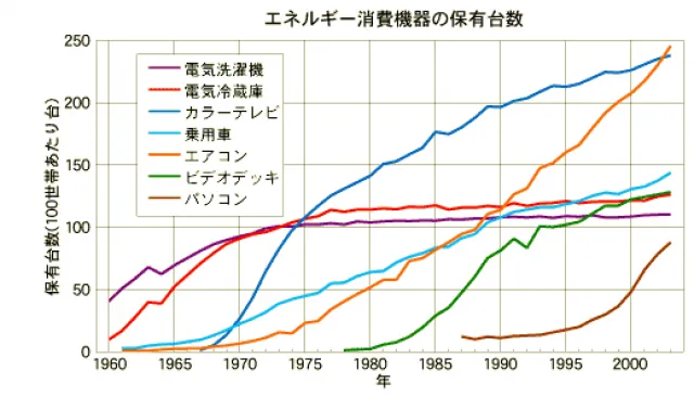 エネルギー消費機器の保有台数