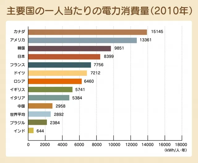 日本の消費電力