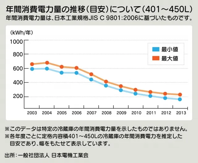 消費電力量の推移