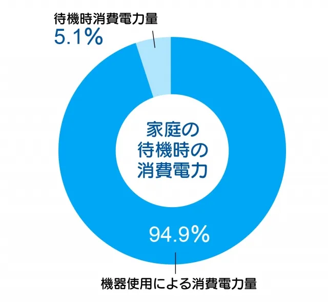 待機時の消費電力