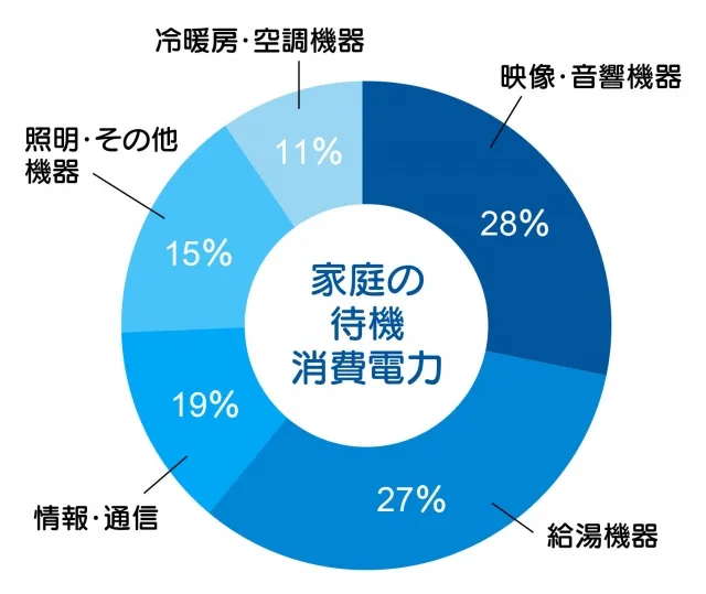 家庭の待機消費電力