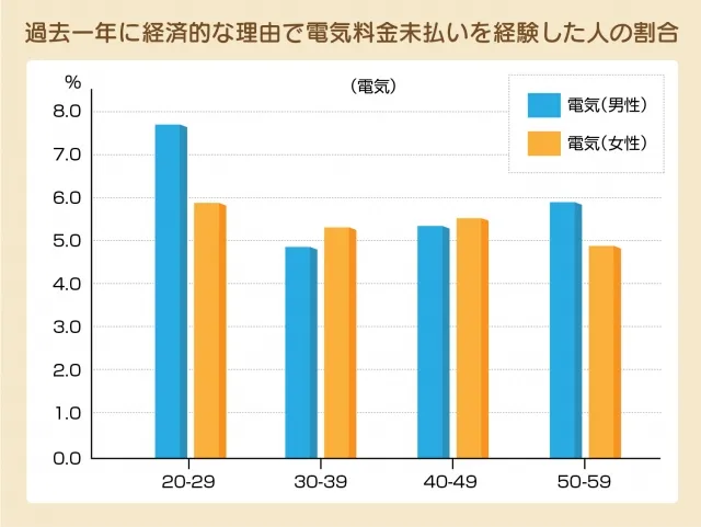 電気料金未払い経験者の割合表