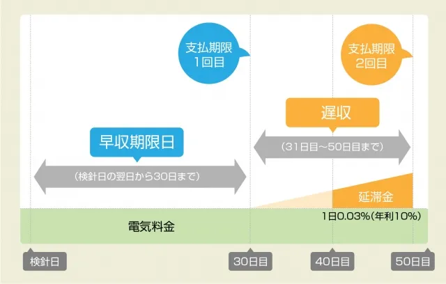 電気代支払い期限表