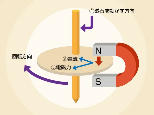 アラゴの円盤原理