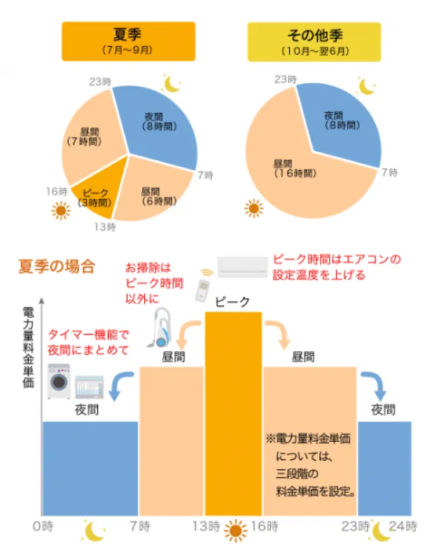 よりそう+サマーセーブのイメージ図