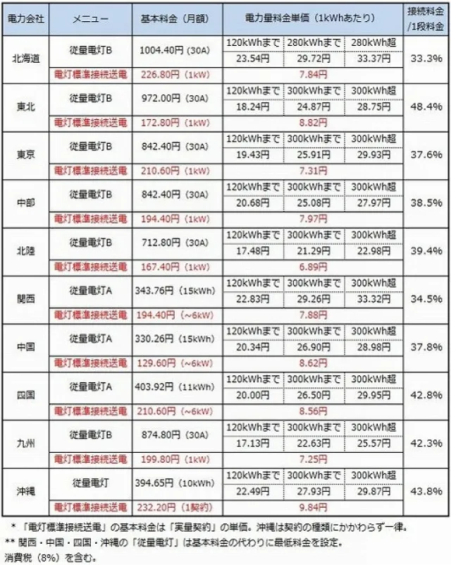 電力会社の契約プランが電気代の計算に響く