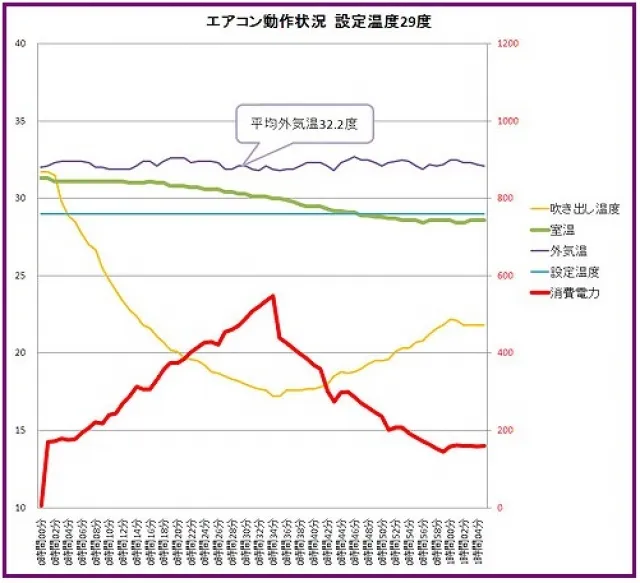 エアコンの消費電力を時間とともにグラフ化