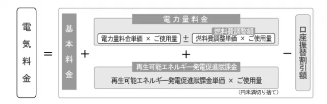 電気料金の内訳