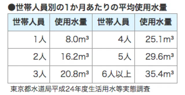 世帯数別平均使用水量