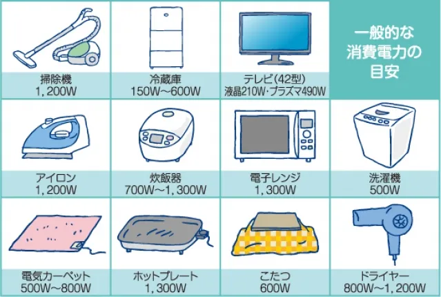 消費電力が高い電化製品