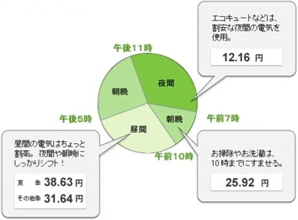 時間帯で電気代が変わる