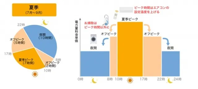 よりそう+シーズン＆タイムの夏季イメージ図