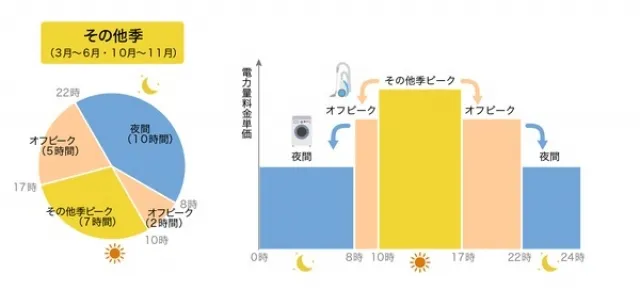 よりそう+シーズン＆タイムの他季イメージ図