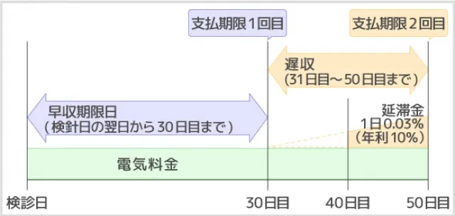 “電気料金の滞納利息と支払期限”