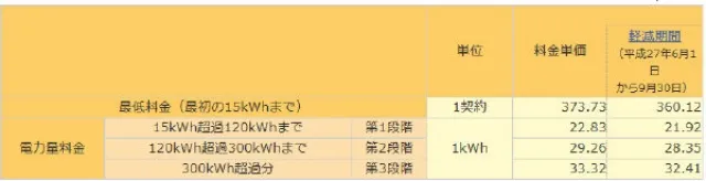 関西電力ご請求金額の内訳