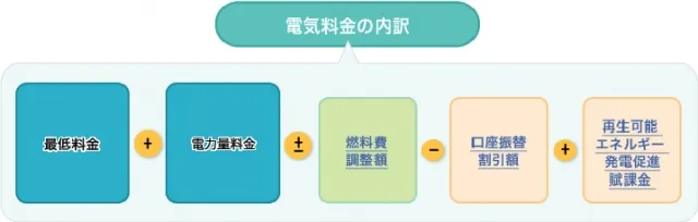 関西電力電気料金内訳