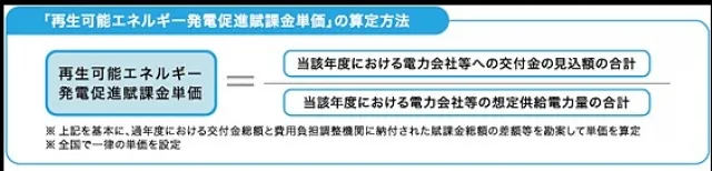 請求予定金額の内訳