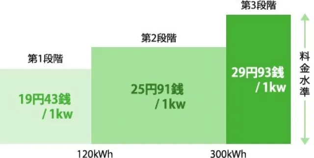 請求予定金額の内訳