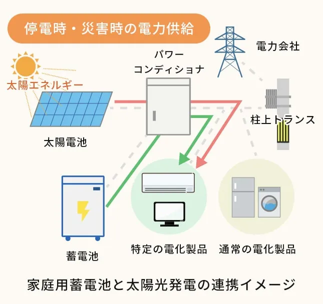 家庭用蓄電池と産業用蓄電池の電気の流れる仕組み