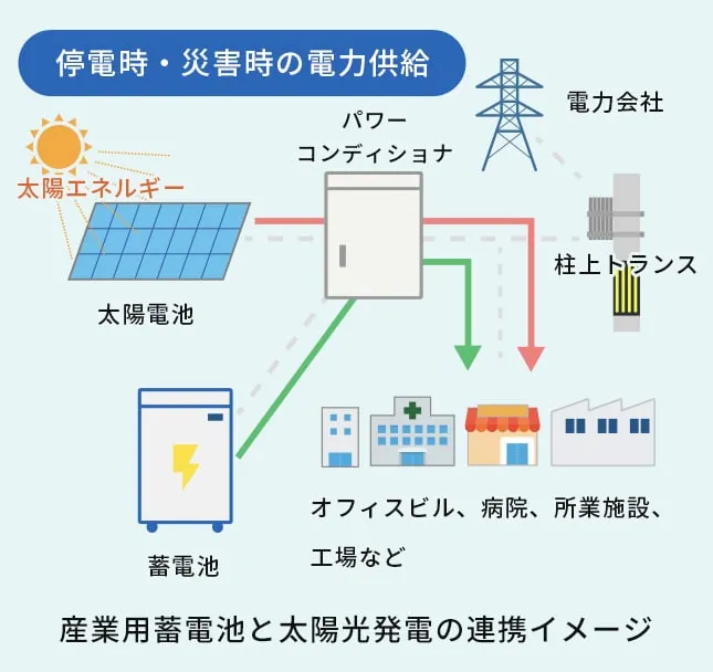 家庭用蓄電池と産業用蓄電池の電気の流れる仕組み