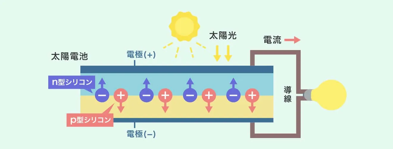 太陽光発電の仕組み