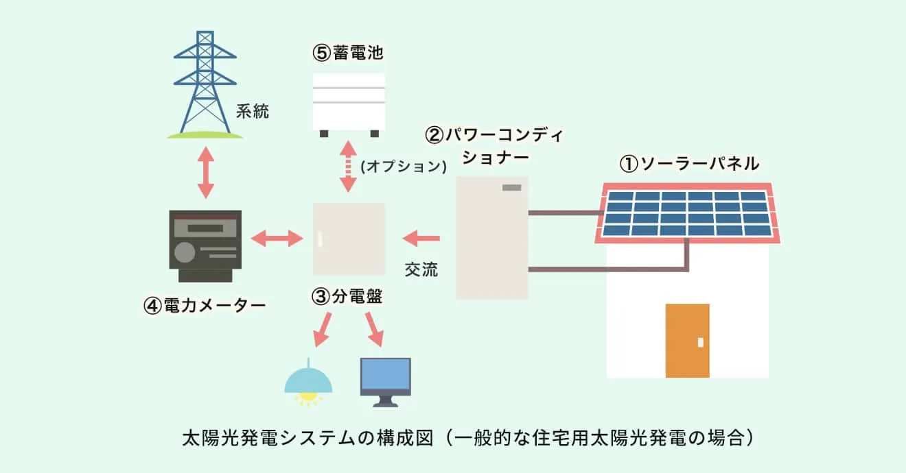 住宅用太陽光発電の仕組み