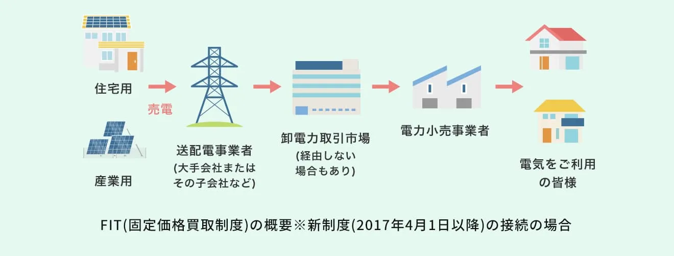 FIT制度の概要