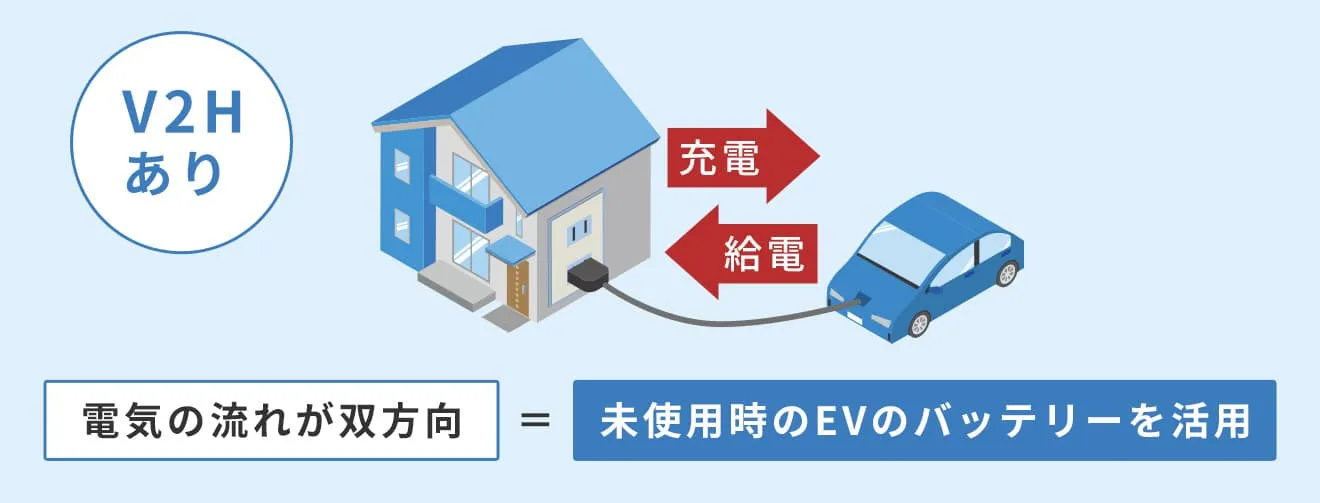 V2Hとは？仕組み・機能・特徴について